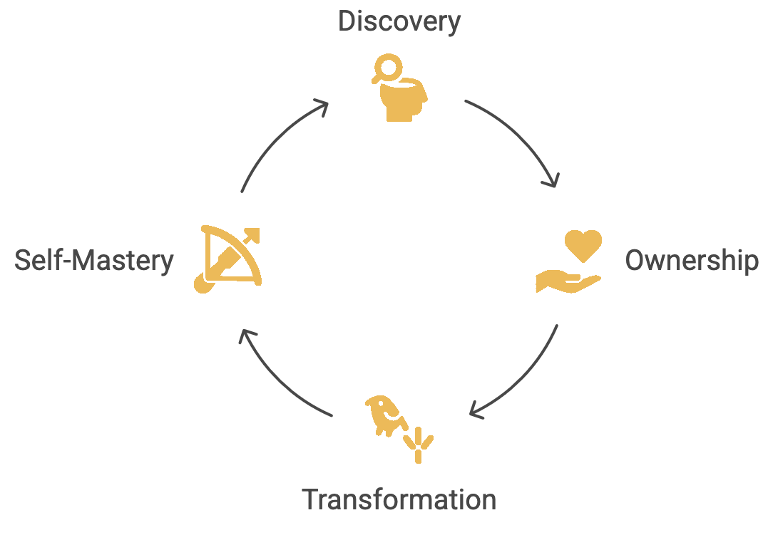 Rappresentazione grafica del Metodo D.O.T.S.™